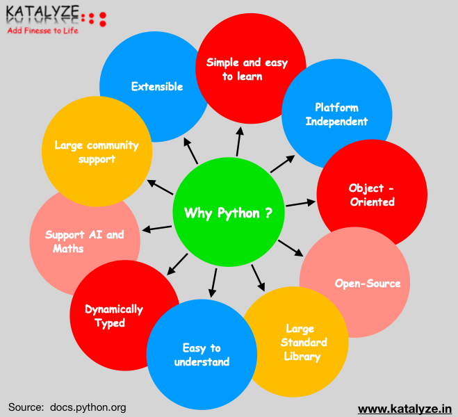 Simple and easy to learn, Platform Independent, Object-Oriented, Open - Source, Large Standard Library, Easy to Understand, Dynamically Typed, Support AI and Maths, Large community support, Extensible